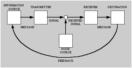 Cybernetic or Feedback Model