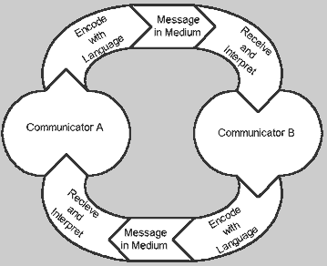 Transactional Model of Communication